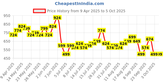 myntra.com Mast & Harbour Men Striped Open Knit Relaxed Fit T-shirt mast & harbour Price History Graph from 9 Apr 2025 to 4 Oct 2025