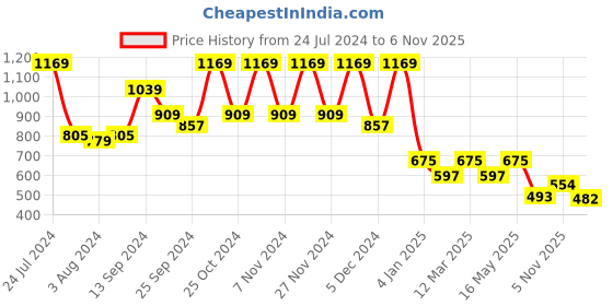 myntra.com Mast & Harbour Men Striped Oversized Pure Cotton Casual Shirt mast & harbour Price History Graph from 24 Jul 2024 to 6 Nov 2025