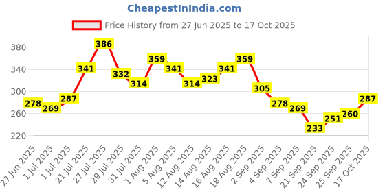 myntra.com Mast & Harbour Men Striped Oversized T-shirt mast & harbour Price History Graph from 27 Jun 2025 to 17 Oct 2025