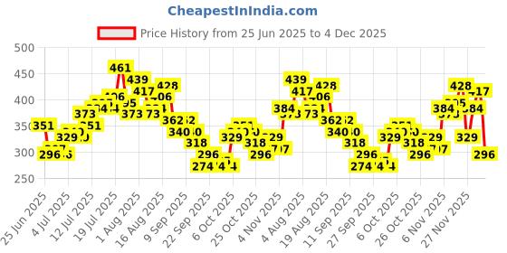 myntra.com Mast & Harbour Men Striped Oversized T-shirt mast & harbour Price History Graph from 25 Jun 2025 to 4 Dec 2025