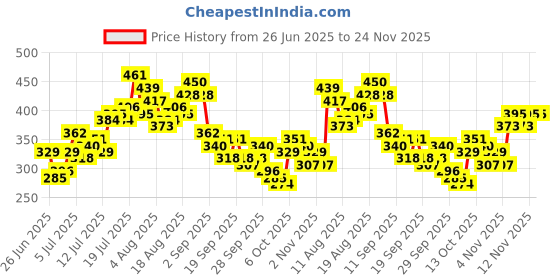 myntra.com Mast & Harbour Men Striped Oversized T-shirt mast & harbour Price History Graph from 26 Jun 2025 to 24 Nov 2025
