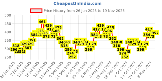 myntra.com Mast & Harbour Men Striped Oversized T-shirt mast & harbour Price History Graph from 26 Jun 2025 to 18 Nov 2025