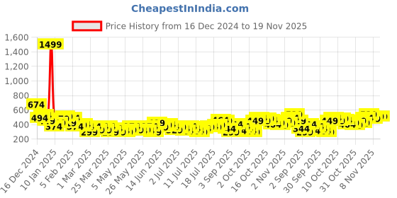myntra.com Mast & Harbour Men Striped Polo Collar Drop-Shoulder Sleeves T-shirt mast & harbour Price History Graph from 16 Dec 2024 to 19 Nov 2025