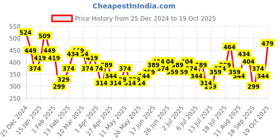 myntra.com Mast & Harbour Men Striped Polo Collar Drop-Shoulder Sleeves T-shirt mast & harbour Price History Graph from 25 Dec 2024 to 19 Oct 2025