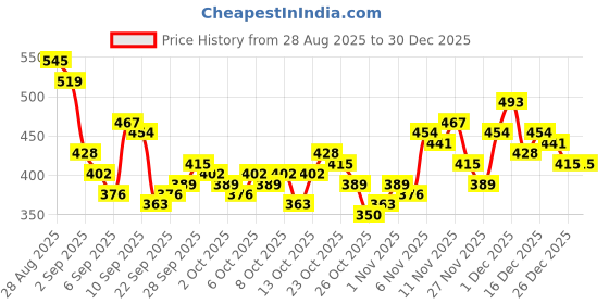 myntra.com Mast & Harbour Men Striped Polo Collar Relaxed Fit T-shirt mast & harbour Price History Graph from 28 Aug 2025 to 29 Dec 2025
