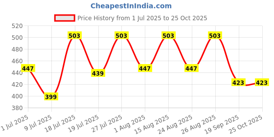 myntra.com Mast & Harbour Men Striped Polo Collar Slim Fit T-shirt mast & harbour Price History Graph from 1 Jul 2025 to 25 Oct 2025