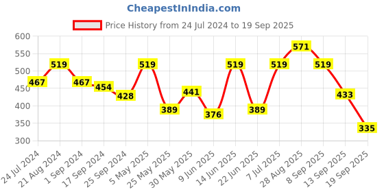 myntra.com Mast & Harbour Men Striped Polo Collar T-shirt mast & harbour Price History Graph from 24 Jul 2024 to 19 Sep 2025