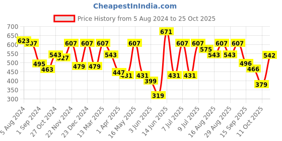 myntra.com Mast & Harbour Men Striped Polo Collar T-shirt mast & harbour Price History Graph from 5 Aug 2024 to 25 Oct 2025