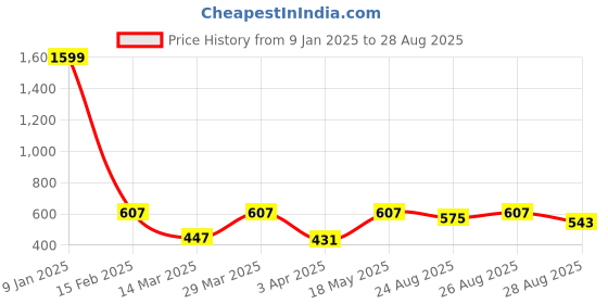 myntra.com Mast & Harbour Men Striped Polo Collar T-shirt mast & harbour Price History Graph from 9 Jan 2025 to 28 Aug 2025