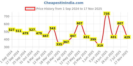myntra.com Mast & Harbour Men Striped Polo Collar T-shirt mast & harbour Price History Graph from 1 Sep 2024 to 17 Nov 2025