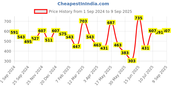 myntra.com Mast & Harbour Men Striped Polo Collar T-shirt mast & harbour Price History Graph from 1 Sep 2024 to 9 Sep 2025