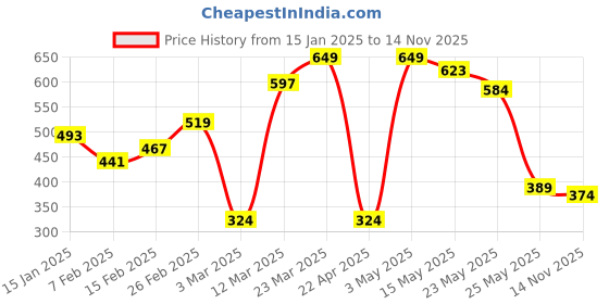 myntra.com Mast & Harbour Men Striped Polo Collar T-shirt mast & harbour Price History Graph from 15 Jan 2025 to 14 Nov 2025