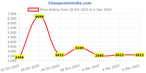 myntra.com Mast & Harbour Men Striped Polyester Longline Tailored Jacket mast & harbour Price History Graph from 20 Oct 2025 to 4 Dec 2025