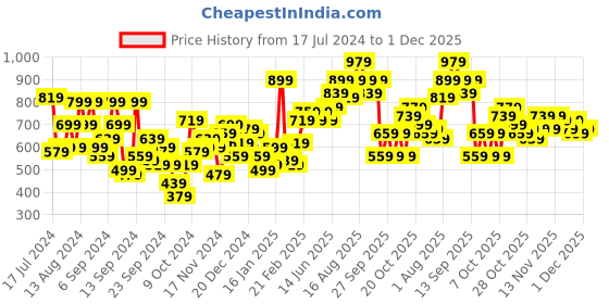 myntra.com Mast & Harbour Men Striped Pullover mast & harbour Price History Graph from 17 Jul 2024 to 30 Nov 2025