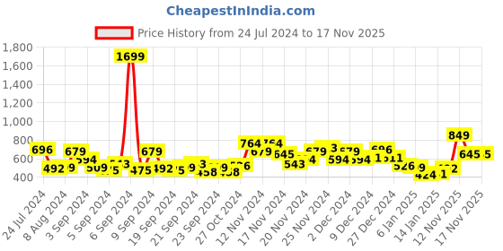 myntra.com Mast & Harbour Men Striped Pullover mast & harbour Price History Graph from 24 Jul 2024 to 15 Nov 2025