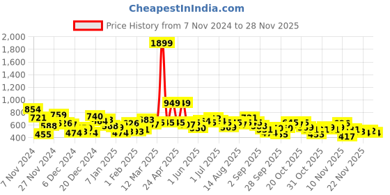 myntra.com Mast & Harbour Men Striped Pullover mast & harbour Price History Graph from 7 Nov 2024 to 28 Nov 2025