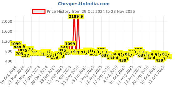 myntra.com Mast & Harbour Men Striped Pullover mast & harbour Price History Graph from 29 Oct 2024 to 28 Nov 2025