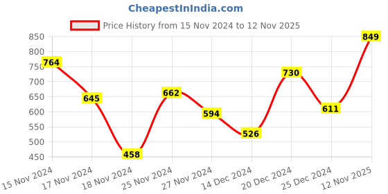 myntra.com Mast & Harbour Men Striped Pullover mast & harbour Price History Graph from 15 Nov 2024 to 12 Nov 2025