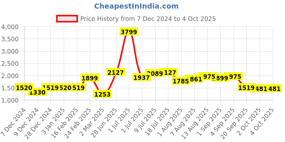 myntra.com Mast & Harbour Men Striped Pullover mast & harbour Price History Graph from 7 Dec 2024 to 4 Oct 2025