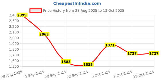 myntra.com Mast & Harbour Men Striped Pullover mast & harbour Price History Graph from 28 Aug 2025 to 12 Oct 2025