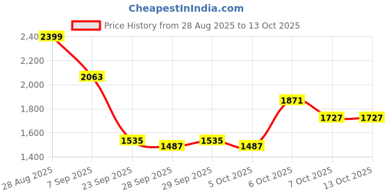 myntra.com Mast & Harbour Men Striped Pullover mast & harbour Price History Graph from 28 Aug 2025 to 13 Oct 2025