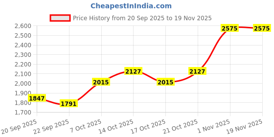 myntra.com Mast & Harbour Men Striped Pullover mast & harbour Price History Graph from 20 Sep 2025 to 18 Nov 2025