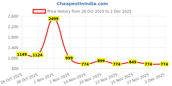 myntra.com Mast & Harbour Men Striped Pullover mast & harbour Price History Graph from 26 Oct 2025 to 2 Dec 2025