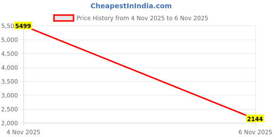 myntra.com Mast & Harbour Men Striped Pullover with Fuzzy Detail mast & harbour Price History Graph from 4 Nov 2025 to 6 Nov 2025