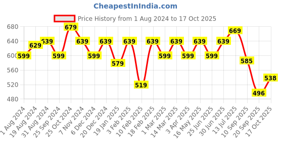 myntra.com Mast & Harbour Men Striped Pure Cotton Casual Shirt mast & harbour Price History Graph from 1 Aug 2024 to 17 Oct 2025
