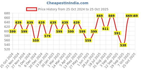 myntra.com Mast & Harbour Men Striped Pure Cotton Casual Shirt mast & harbour Price History Graph from 25 Oct 2024 to 25 Oct 2025