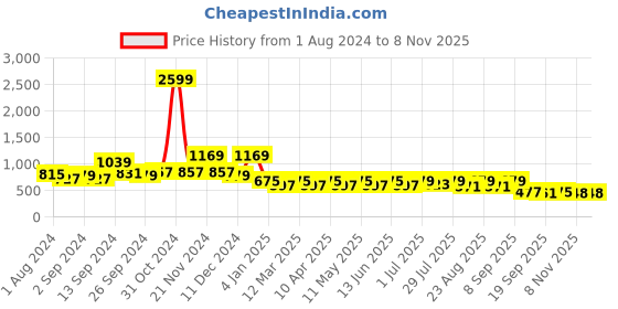 myntra.com Mast & Harbour Men Striped Relaxed Fit Pure Cotton Casual Shirt mast & harbour Price History Graph from 1 Aug 2024 to 8 Nov 2025