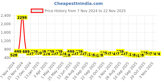 myntra.com Mast & Harbour Men Striped Rubber Sliders mast & harbour Price History Graph from 7 Nov 2024 to 22 Nov 2025