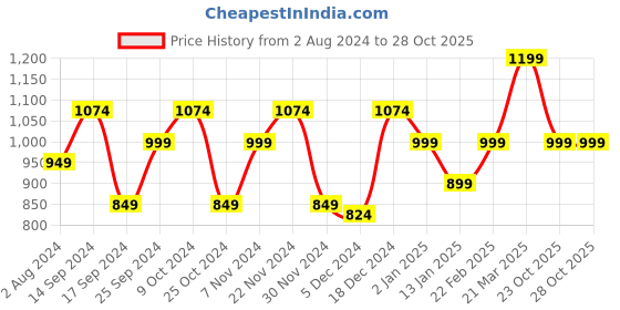 myntra.com Mast & Harbour Men Striped Suede Slip-On Sneakers mast & harbour Price History Graph from 2 Aug 2024 to 28 Oct 2025