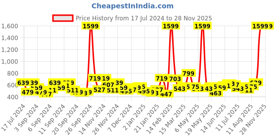 myntra.com Mast & Harbour Men Striped Sweatshirt mast & harbour Price History Graph from 17 Jul 2024 to 27 Nov 2025