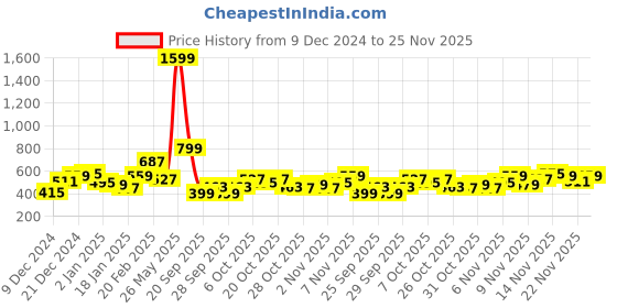 myntra.com Mast & Harbour Men Striped Sweatshirt mast & harbour Price History Graph from 9 Dec 2024 to 24 Nov 2025