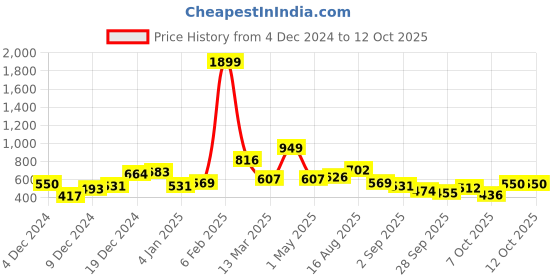 myntra.com Mast & Harbour Men Striped Sweatshirt mast & harbour Price History Graph from 4 Dec 2024 to 12 Oct 2025