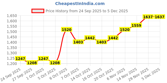 myntra.com Mast & Harbour Men Striped Sweatshirt mast & harbour Price History Graph from 24 Sep 2025 to 4 Dec 2025