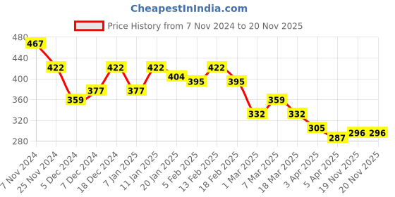 myntra.com Mast & Harbour Men Striped T-shirt mast & harbour Price History Graph from 7 Nov 2024 to 20 Nov 2025
