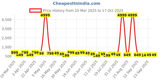 myntra.com Mast & Harbour Men Striped Thong Flip-Flops mast & harbour Price History Graph from 10 Mar 2025 to 15 Oct 2025