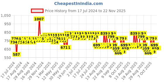 myntra.com Mast & Harbour Men Suede Comfort Insole Penny Loafers mast & harbour Price History Graph from 17 Jul 2024 to 22 Nov 2025