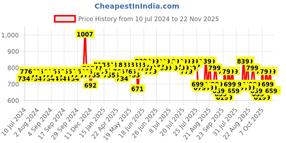 myntra.com Mast & Harbour Men Suede Comfort Insole Penny Loafers mast & harbour Price History Graph from 10 Jul 2024 to 22 Nov 2025