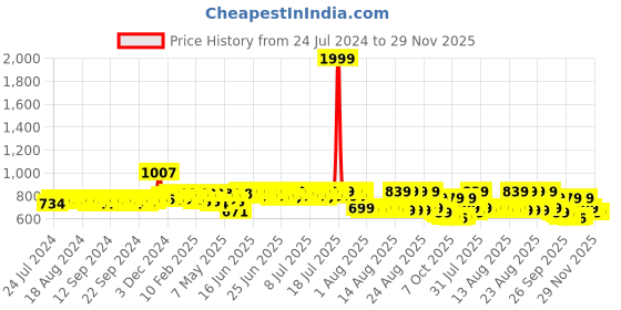 myntra.com Mast & Harbour Men Suede Comfort Insole Penny Loafers mast & harbour Price History Graph from 24 Jul 2024 to 29 Nov 2025