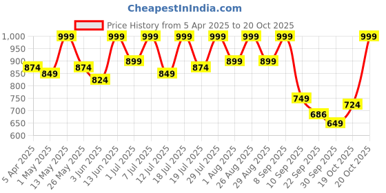 myntra.com Mast & Harbour Men Suede Comfort Sandals mast & harbour Price History Graph from 5 Apr 2025 to 20 Oct 2025
