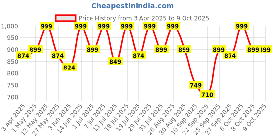 myntra.com Mast & Harbour Men Suede Comfort Sandals mast & harbour Price History Graph from 3 Apr 2025 to 4 Oct 2025