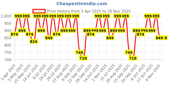 myntra.com Mast & Harbour Men Suede Comfort Sandals mast & harbour Price History Graph from 3 Apr 2025 to 28 Nov 2025