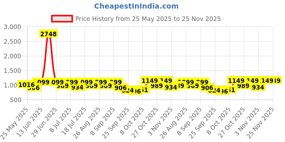 myntra.com Mast & Harbour Men Suede Comfort Sandals mast & harbour Price History Graph from 25 May 2025 to 25 Nov 2025
