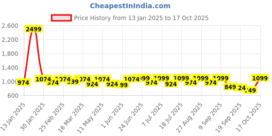 myntra.com Mast & Harbour Men Suede Derbys mast & harbour Price History Graph from 13 Jan 2025 to 17 Oct 2025