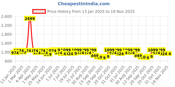 myntra.com Mast & Harbour Men Suede Derbys mast & harbour Price History Graph from 13 Jan 2025 to 19 Nov 2025