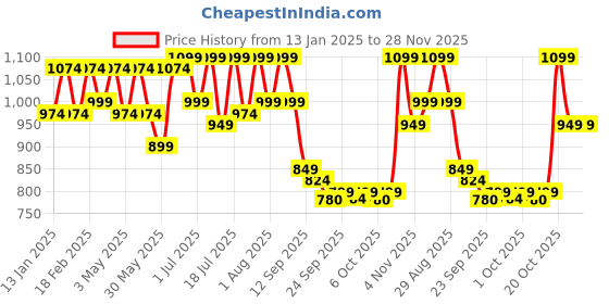 myntra.com Mast & Harbour Men Suede Derbys mast & harbour Price History Graph from 13 Jan 2025 to 28 Nov 2025