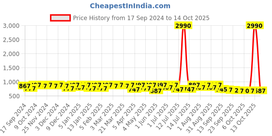 myntra.com Mast & Harbour Men Suede Driving Shoes mast & harbour Price History Graph from 17 Sep 2024 to 14 Oct 2025